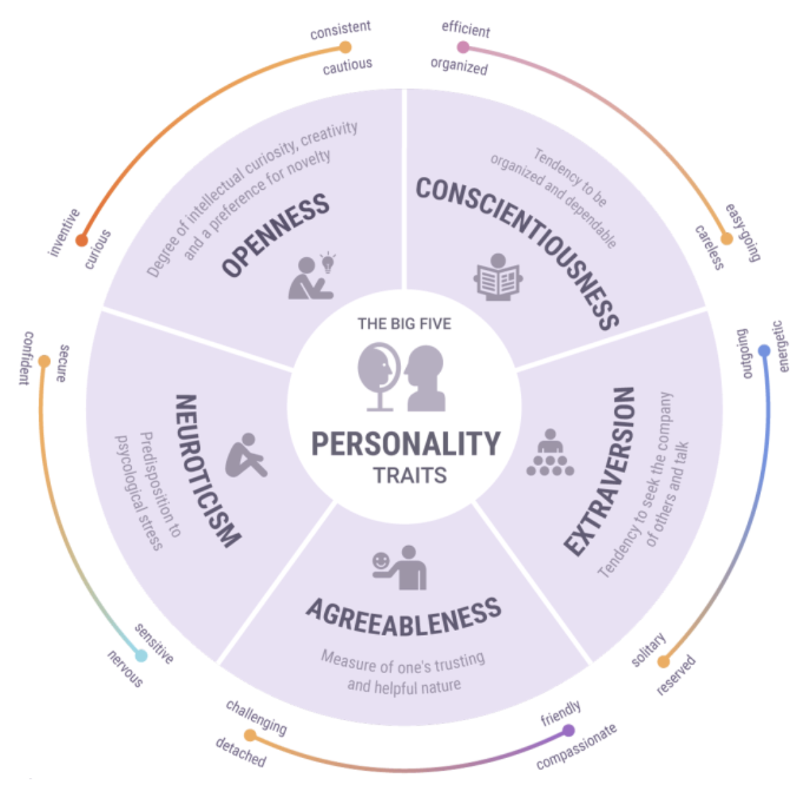 Personality diagram